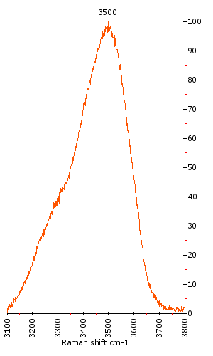 Raman Spectrum of Phillipsite (175) 